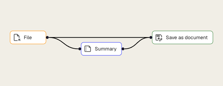 The flow editor showing connected nodes on a canvas